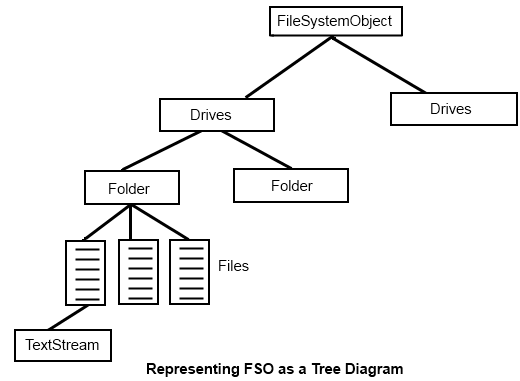 FileSystemObject Diagram