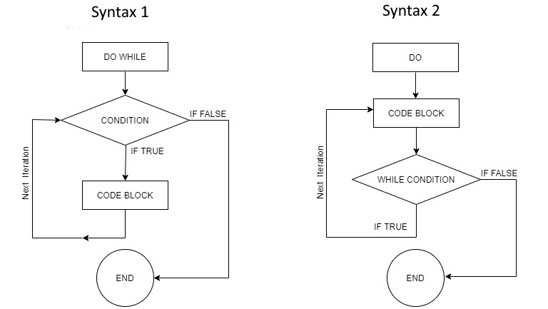 VBA Do While Loop With Flow Chart
